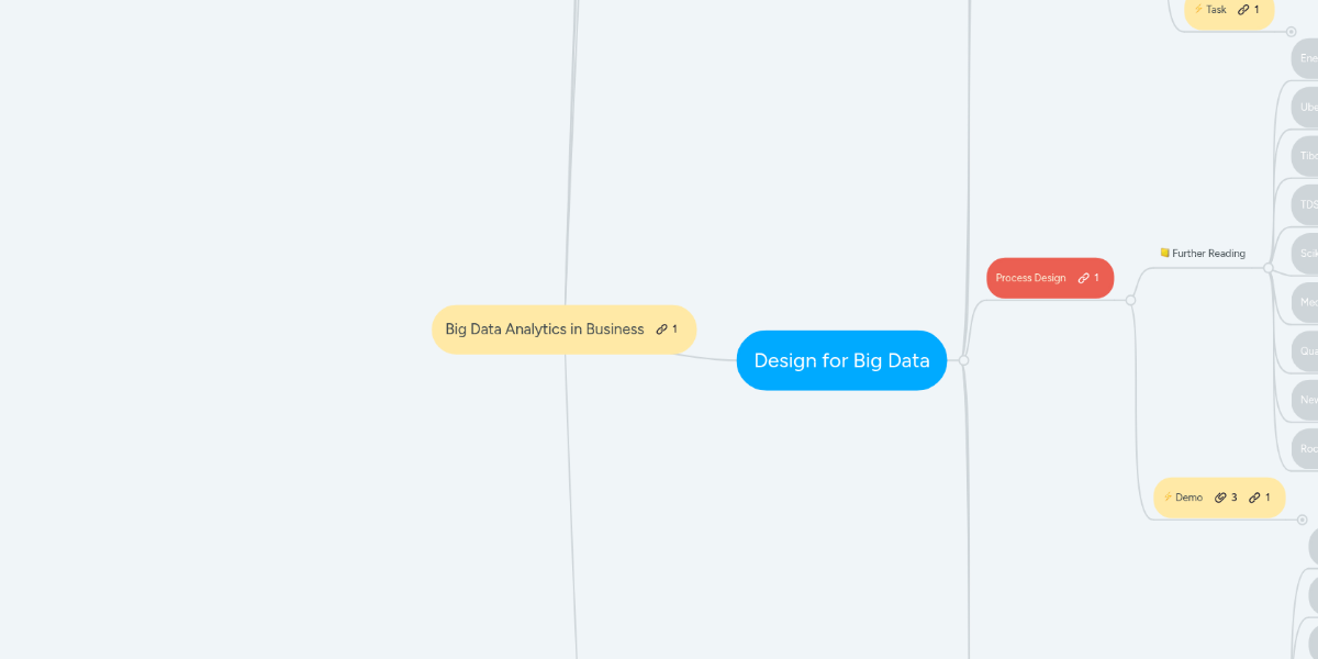Big Data Analytics in Business | MindMeister Mind Map