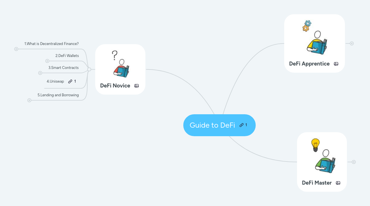 Guide to DeFi | MindMeister Mind map