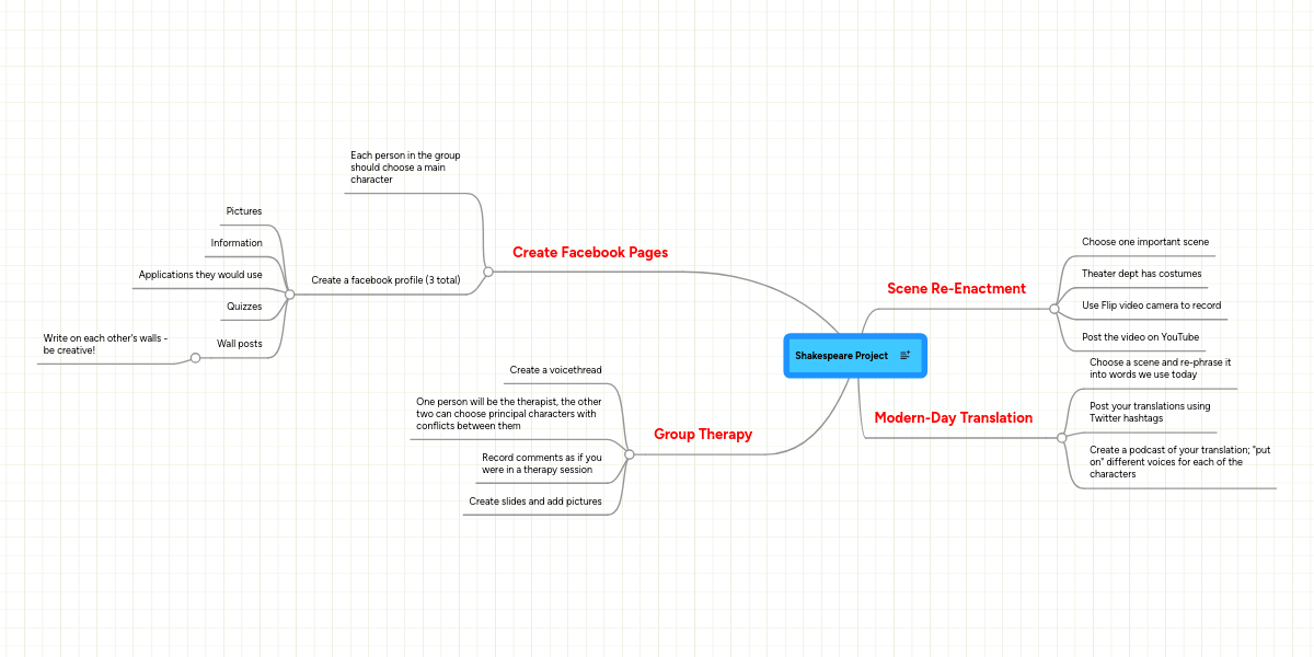 Shakespeare Project | MindMeister Mind Map