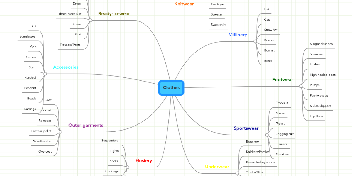 clothes mind map mindmeister