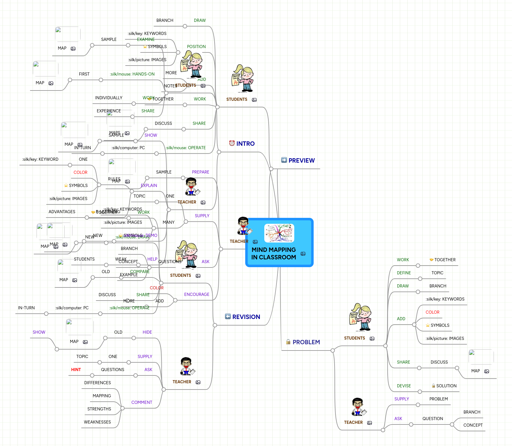 MIND MAPPING IN CLASSROOM | MindMeister Mind map