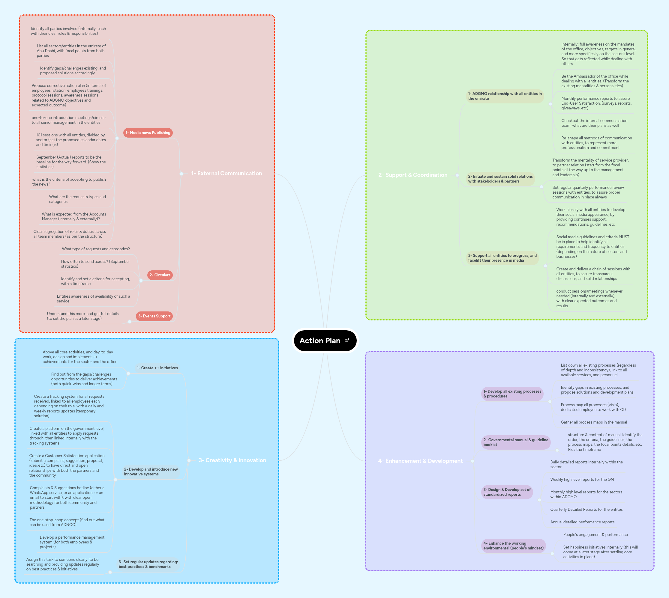 Action Plan | MindMeister Mind Map