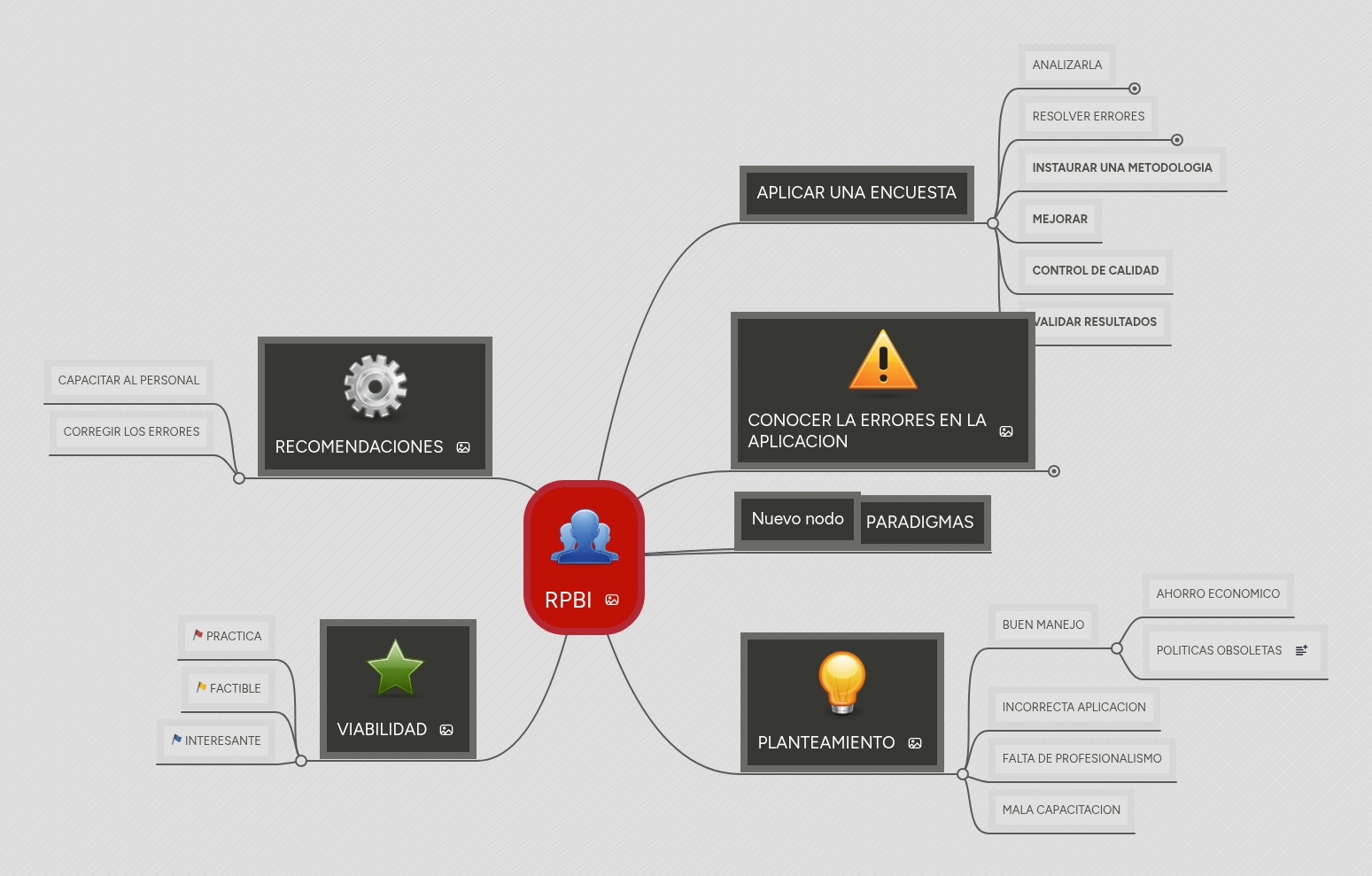 RPBI | MindMeister Mapa mental