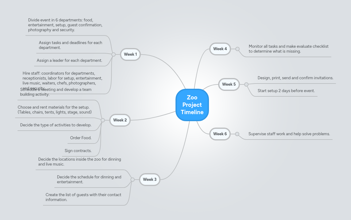 Zoo Project Timeline | MindMeister Mind map