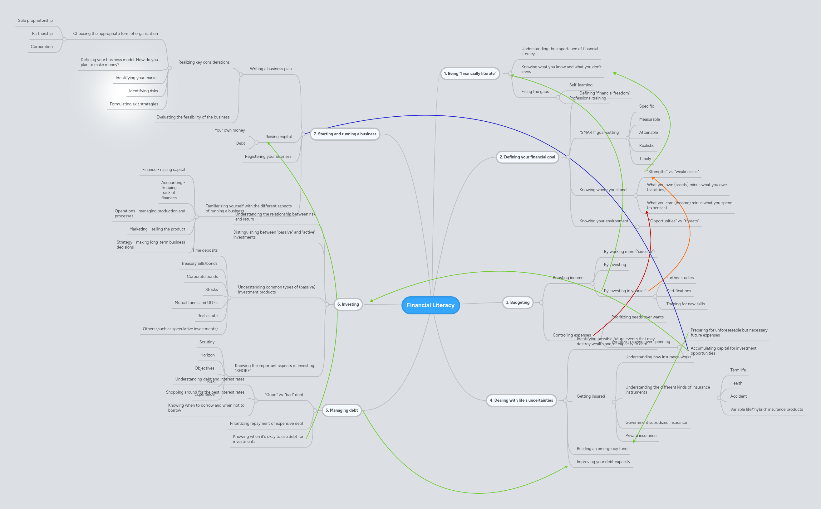 Financial Literacy | MindMeister Mind Map