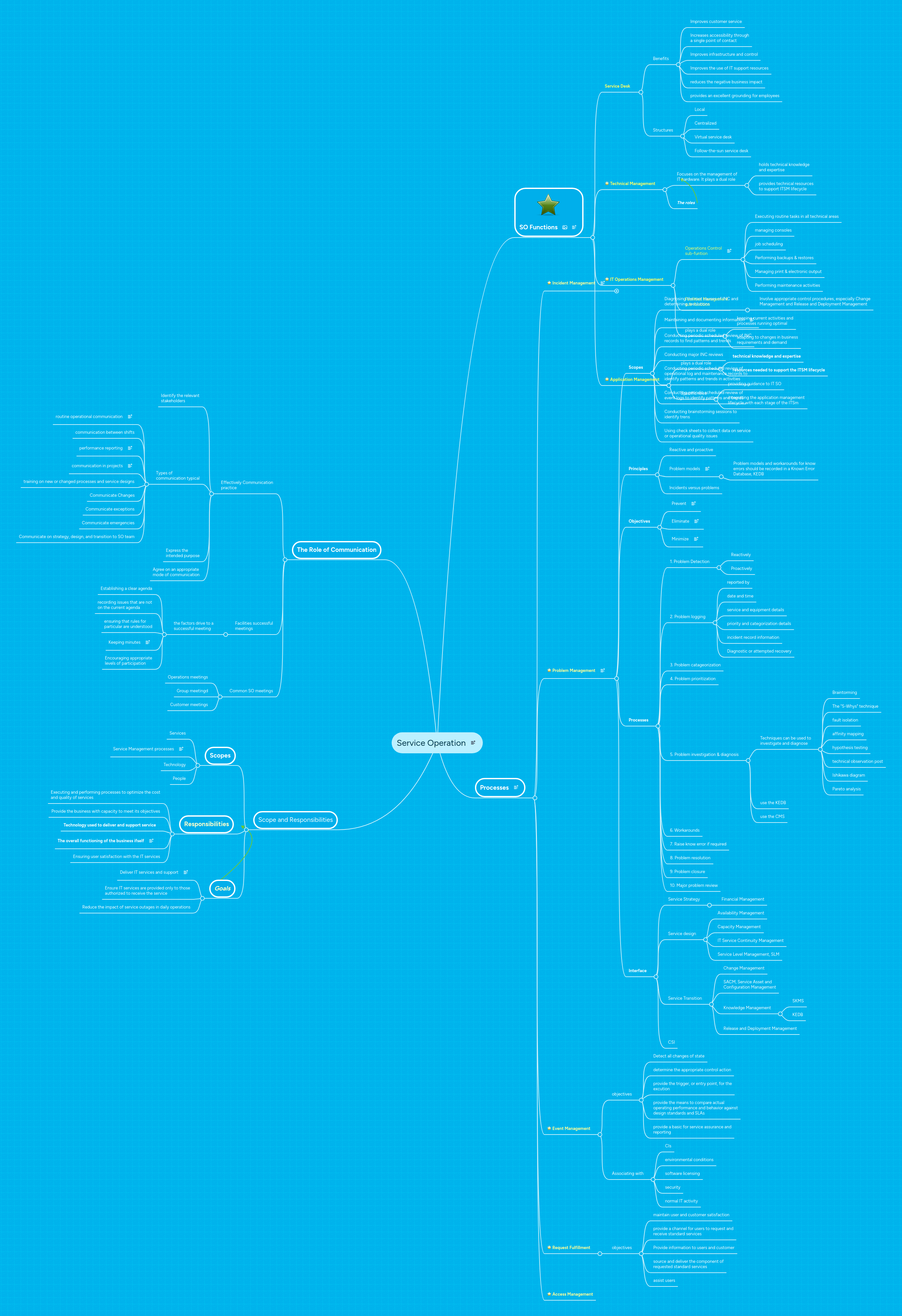 Service Operation | MindMeister Mind map