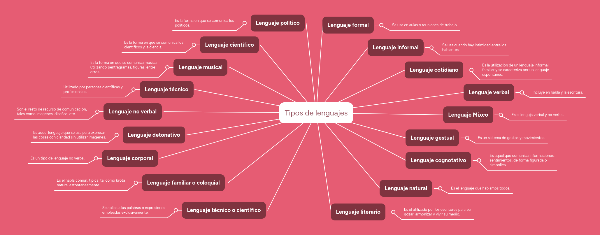 Tipos de lenguajes | MindMeister Mapa mental