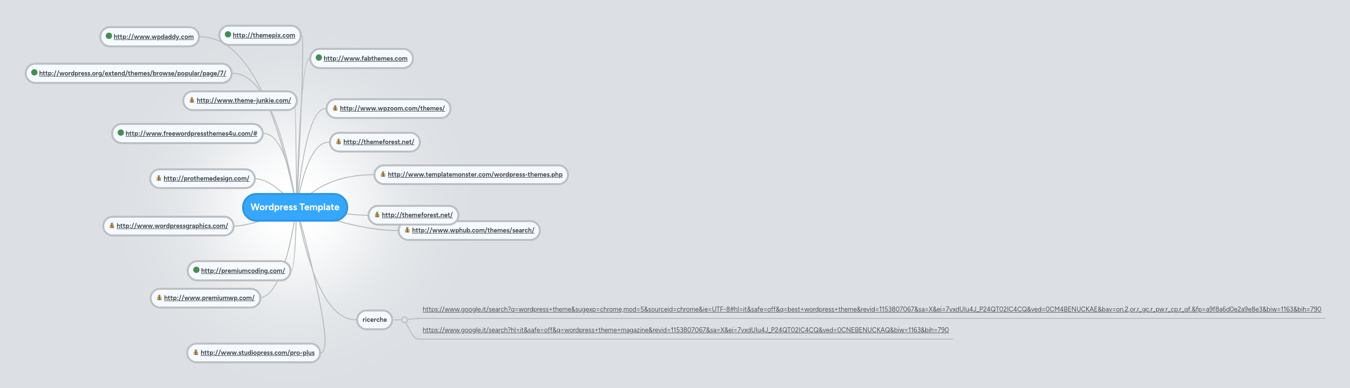 Wordpress Template | MindMeister Mind map