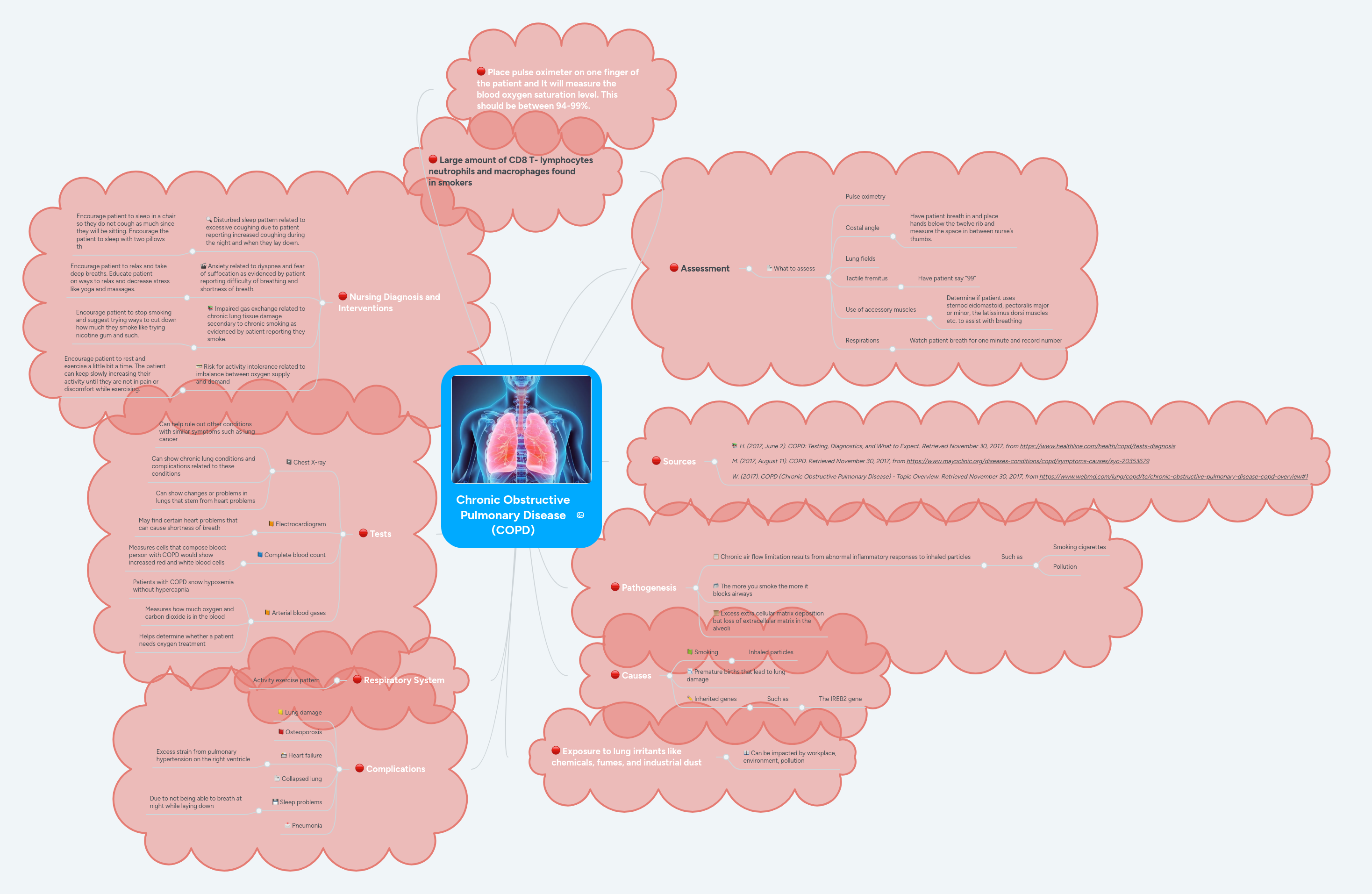 Chronic Obstructive Pulmonary Disease (COPD)  MindMeister Mind Map