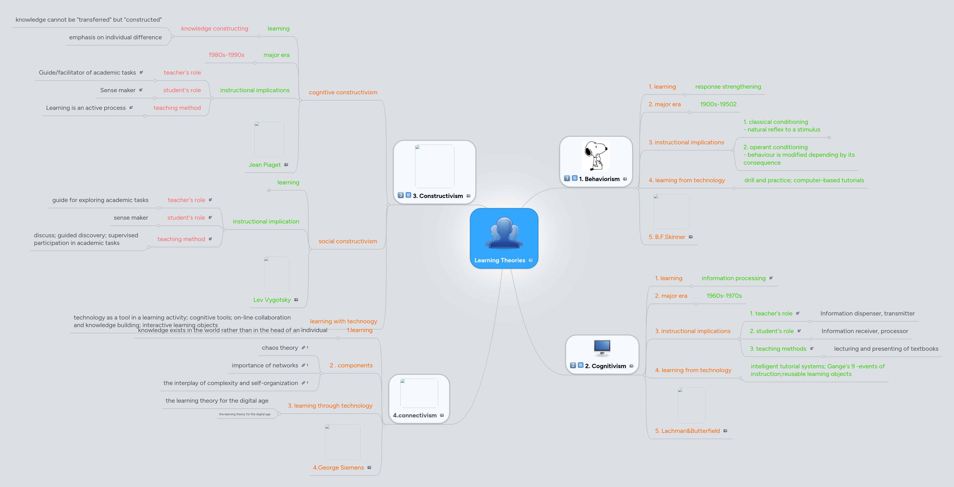 Learning Theories | MindMeister Mind map