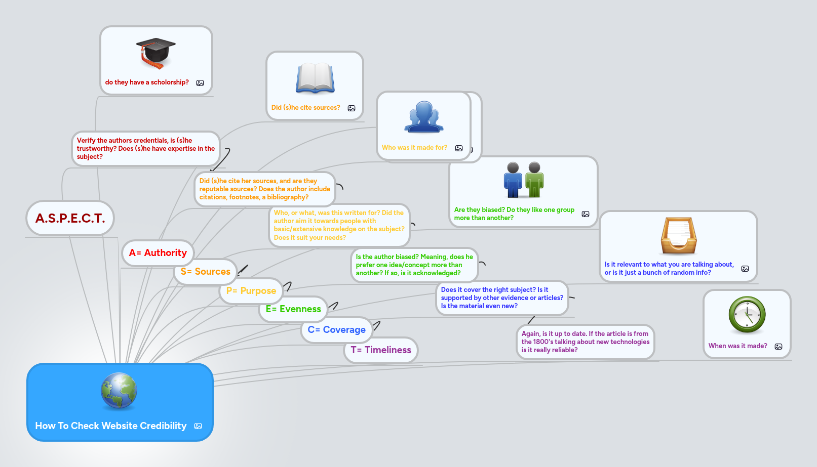 How To Check Website Credibility | MindMeister Mind map
