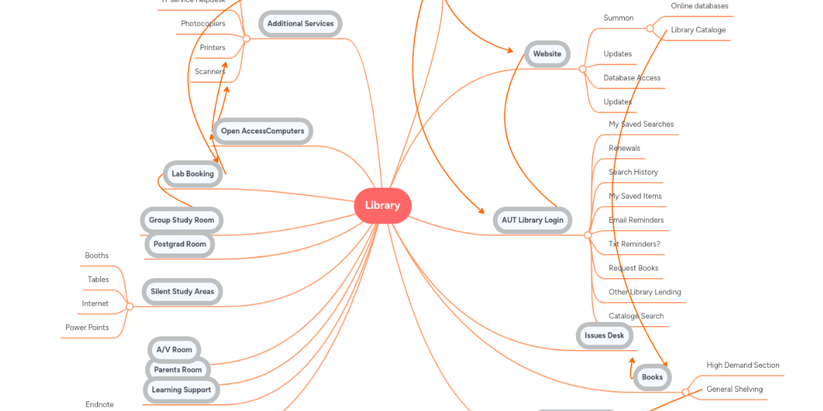 Library | MindMeister Mind Map