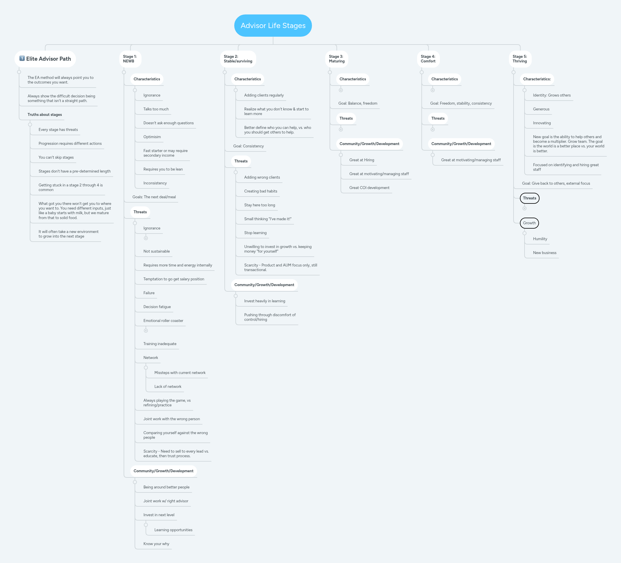 Advisor Life Stages | MindMeister Mind map