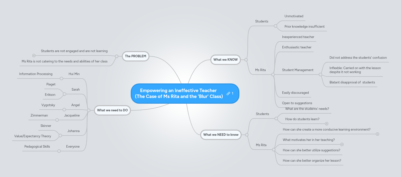 Empowering an Ineffective Teacher (The Case of M... | MindMeister Mind map