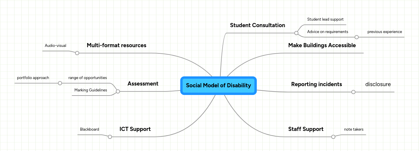 Social Model of Disability | MindMeister Mind map