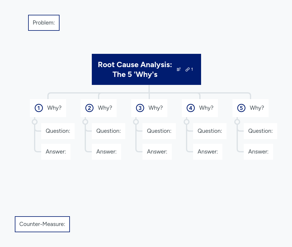 Root Cause Analysis: The 5 'Why's | MindMeister Mind map