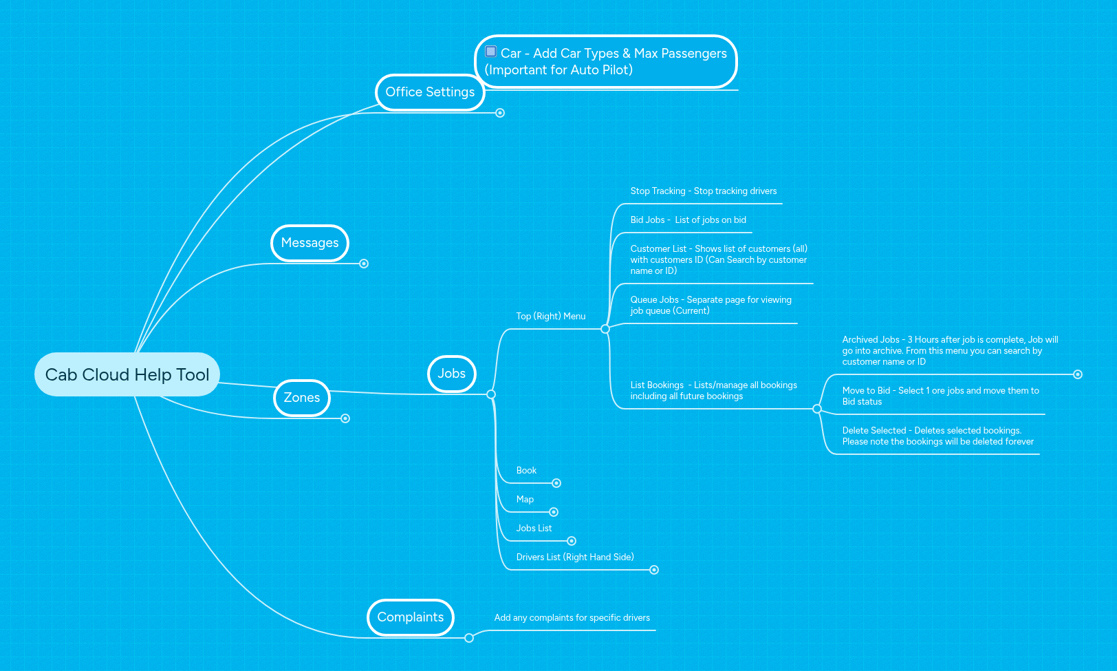 Cab Cloud Help Tool | MindMeister Mind map