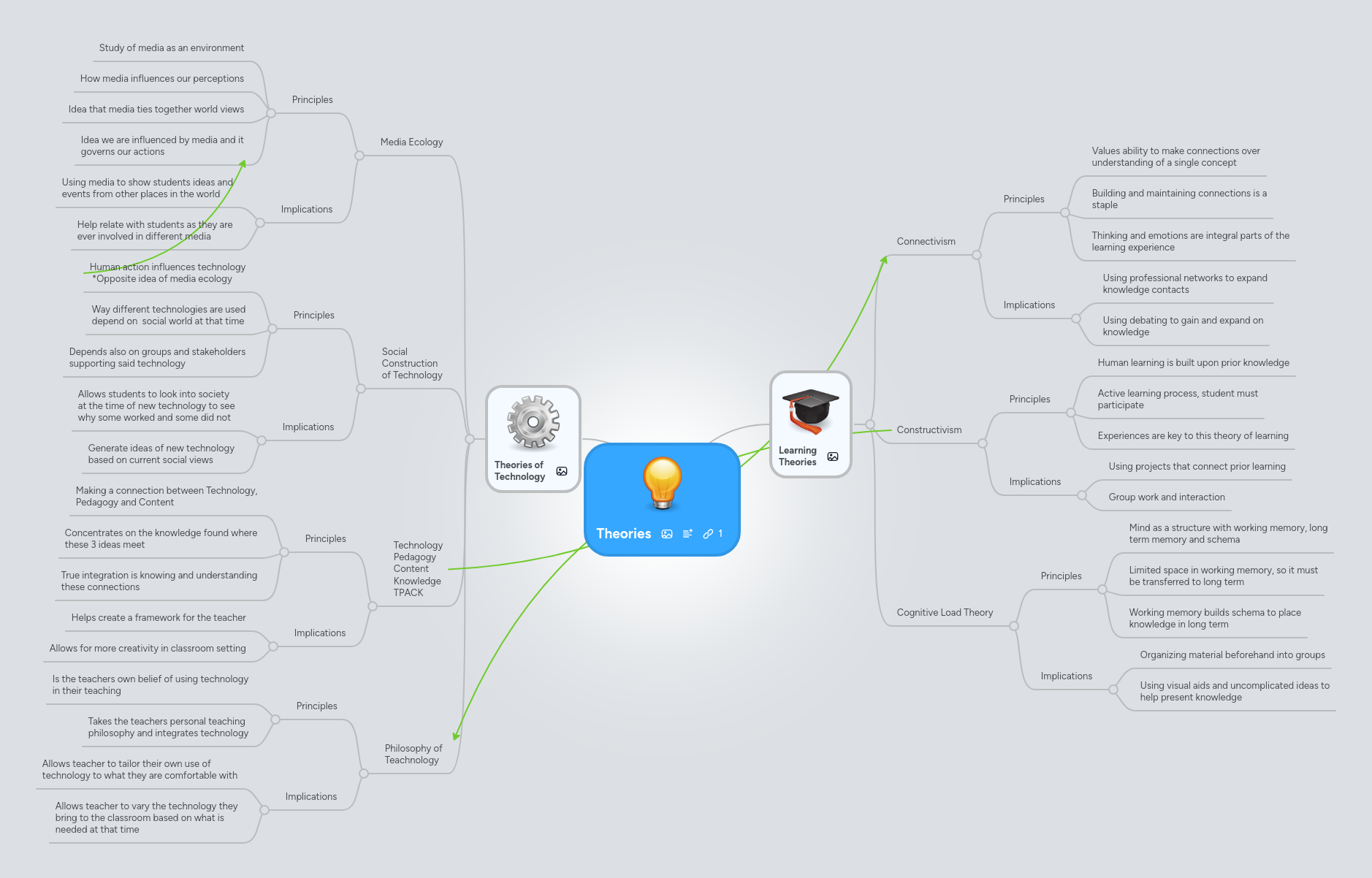 Theories | MindMeister Mind map