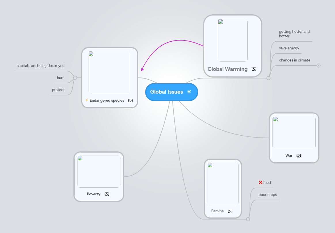 Global Issues | MindMeister Mind map