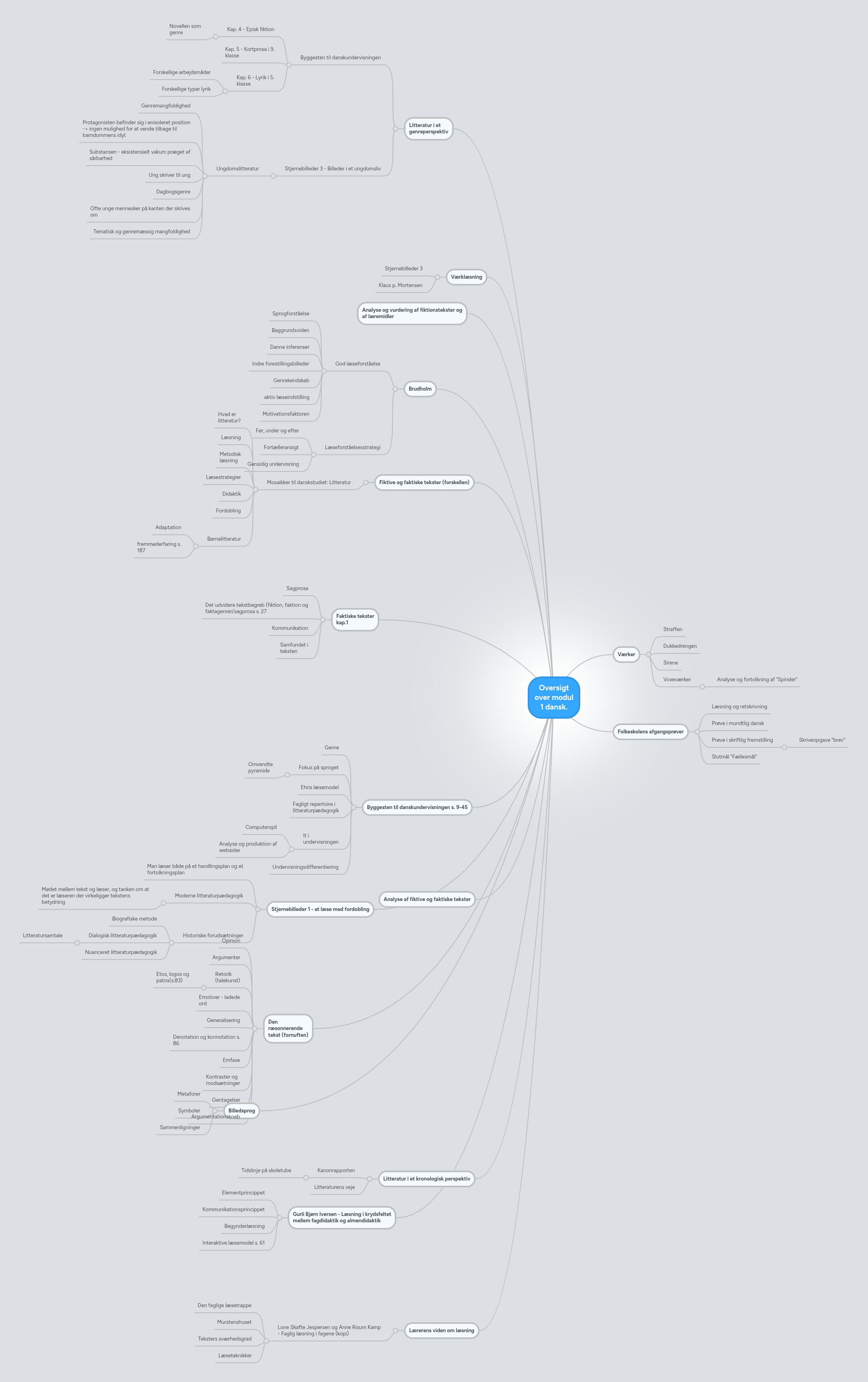 Oversigt over modul 1 dansk. | MindMeister Mind map