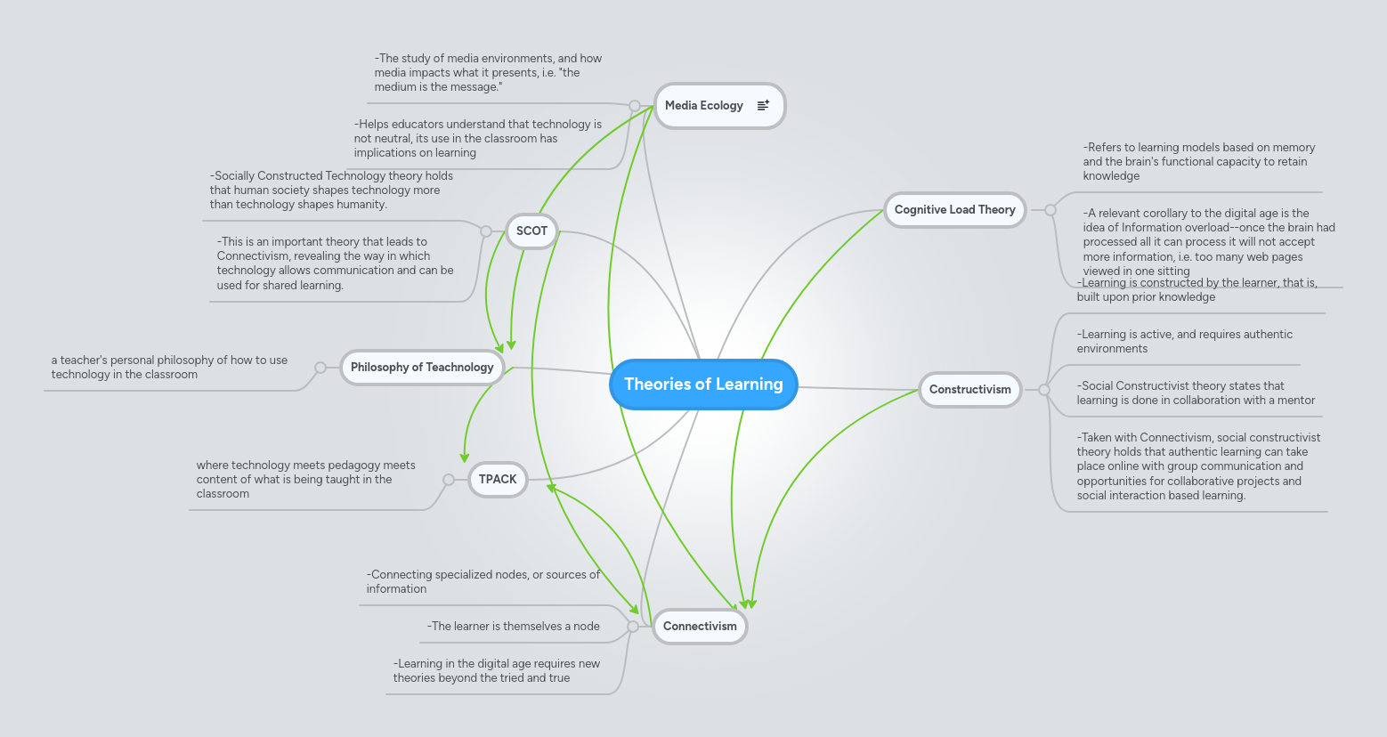 Theories of Learning | MindMeister Mind map