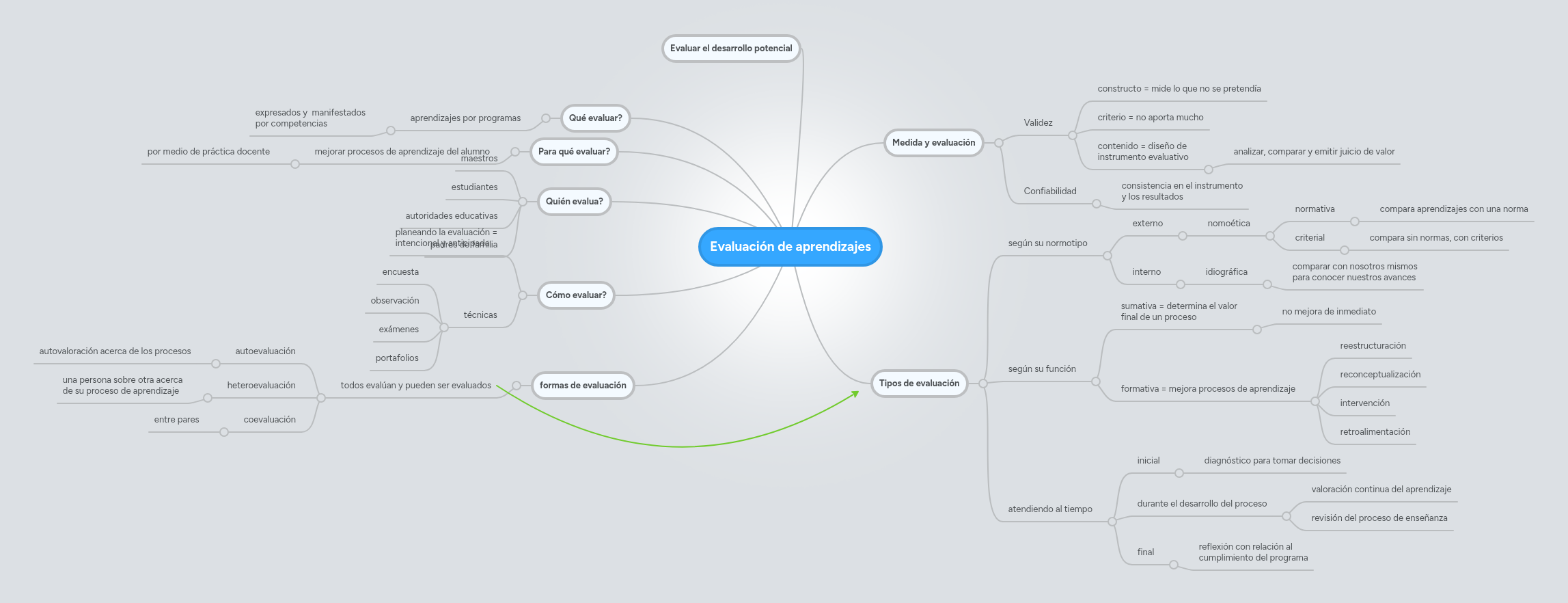 Evaluación de aprendizajes | MindMeister Mapa mental