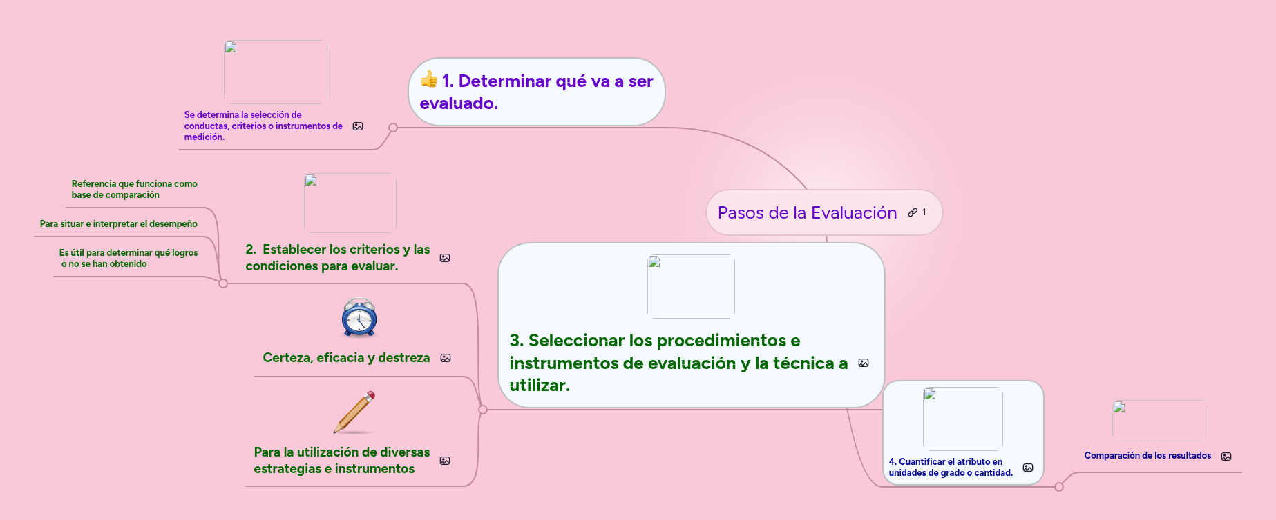 Pasos de la Evaluación | MindMeister Mapa mental