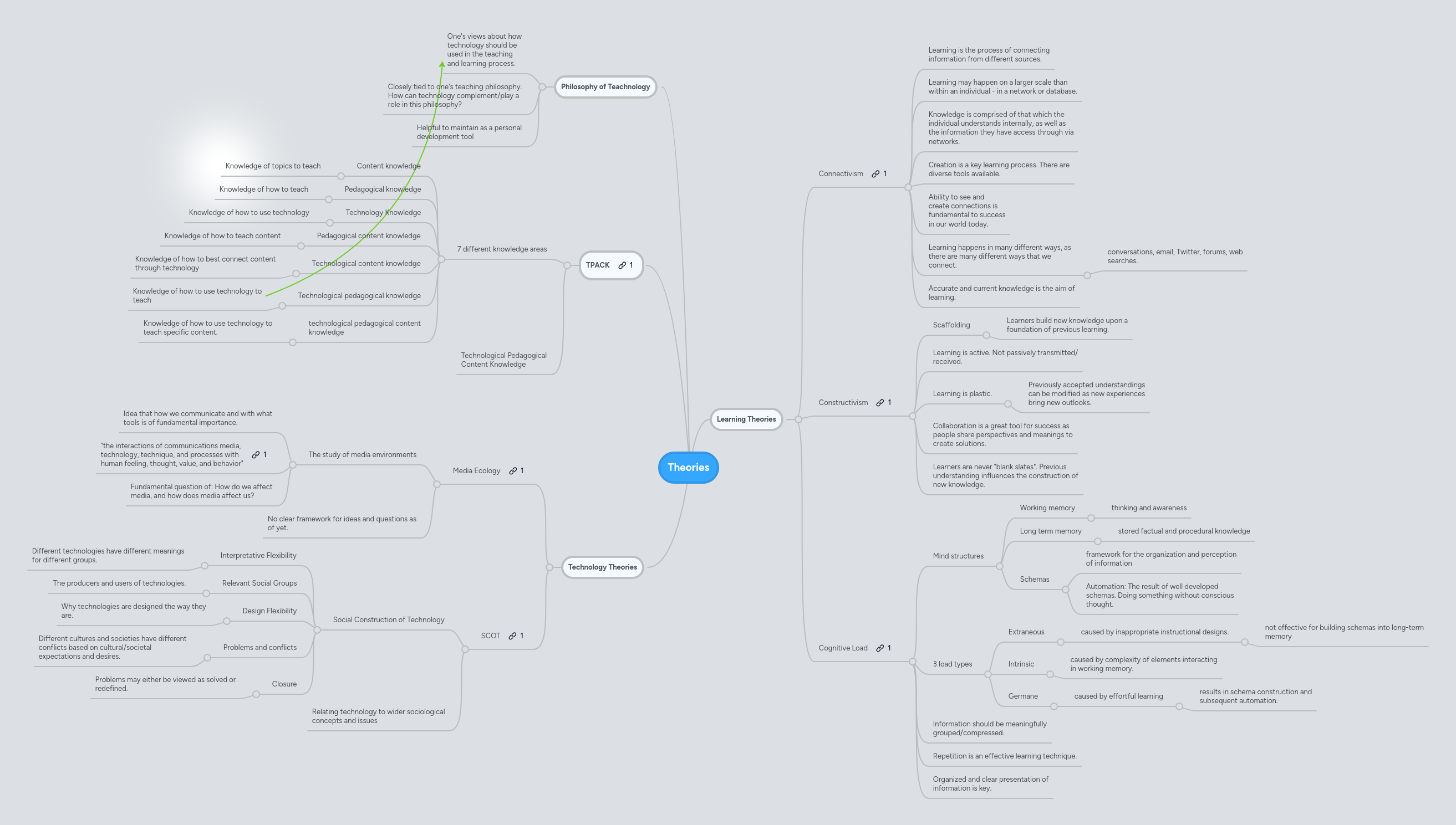 Theories | MindMeister Mind map