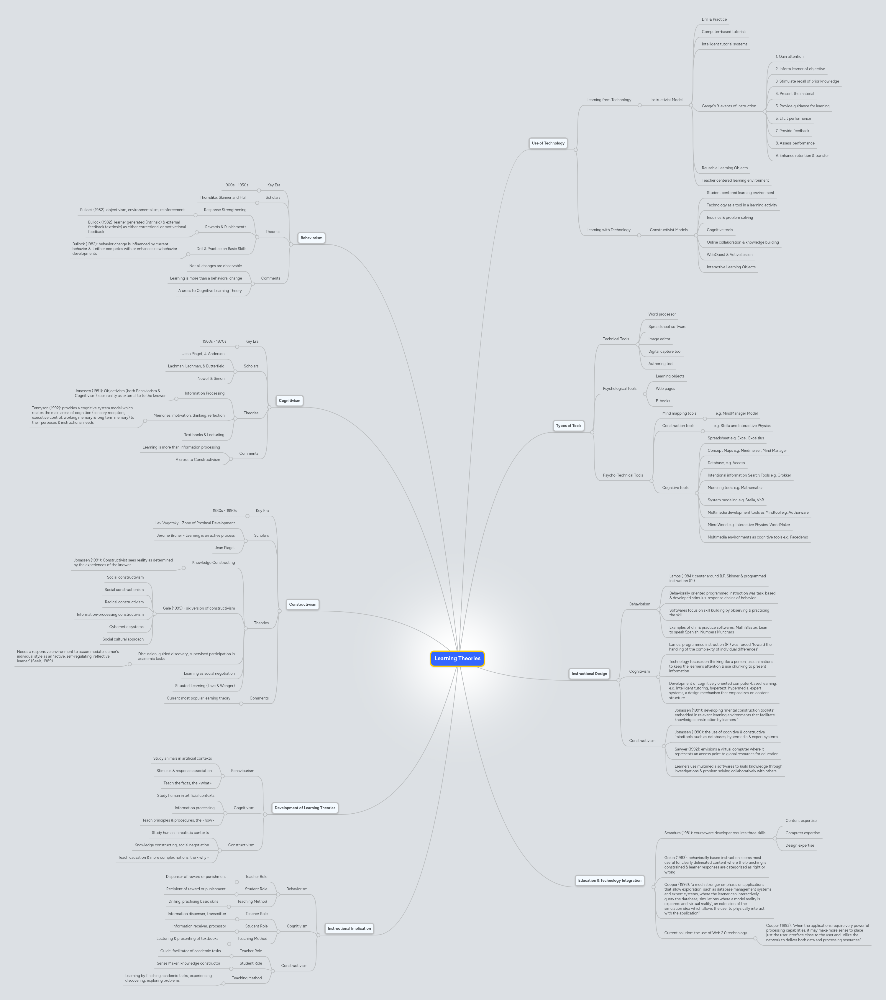 Learning Theories | MindMeister Mind Map