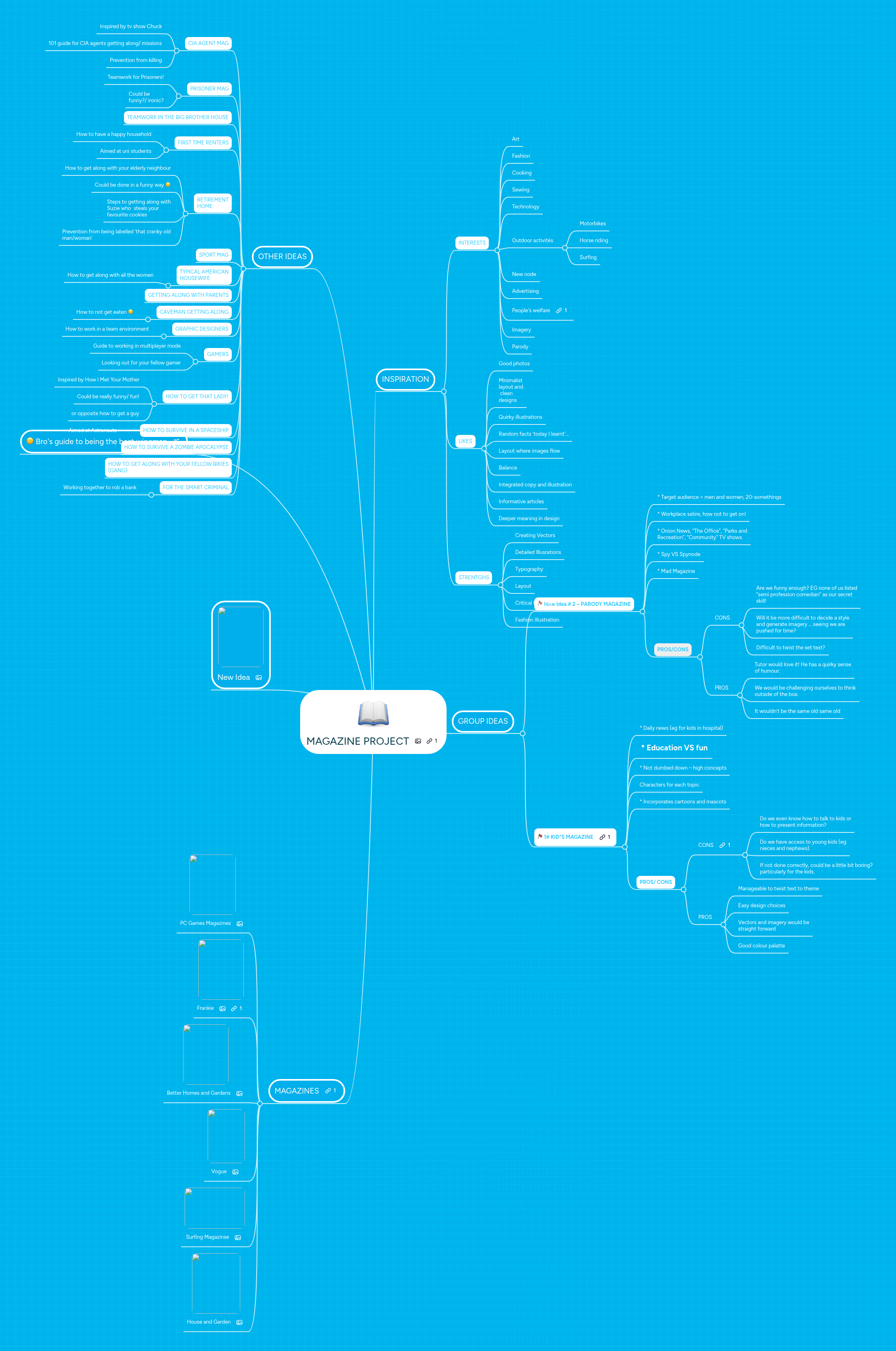 MAGAZINE PROJECT | MindMeister Mind map