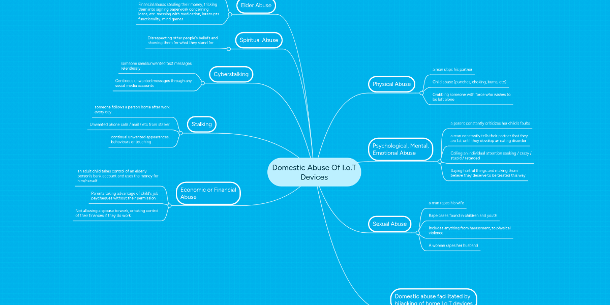 Domestic Abuse Of I.o.T Devices | MindMeister Mind Map
