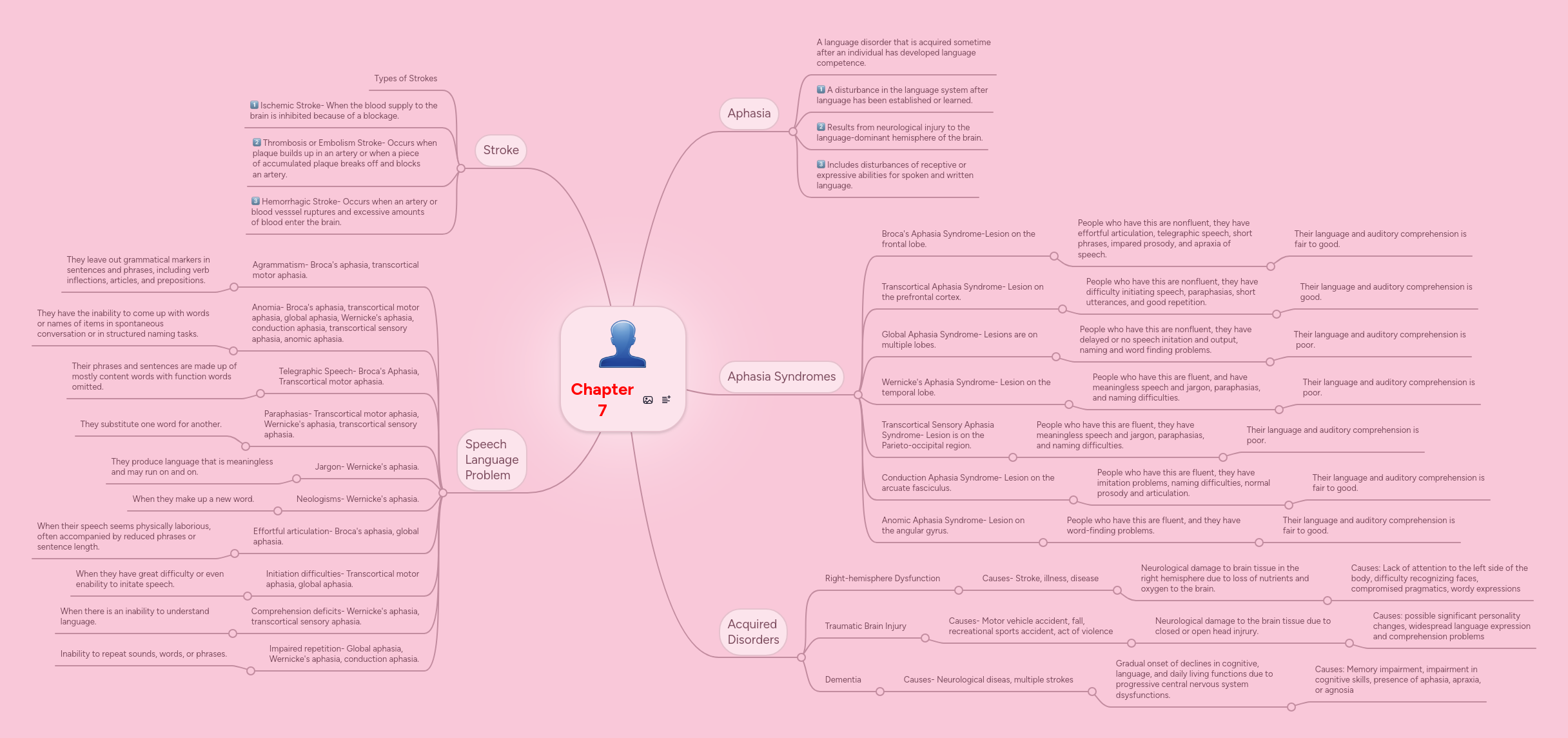 Chapter 7 | MindMeister Mind map