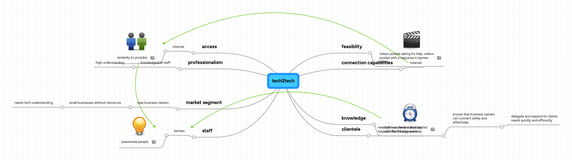 tech2tech | MindMeister Mind map