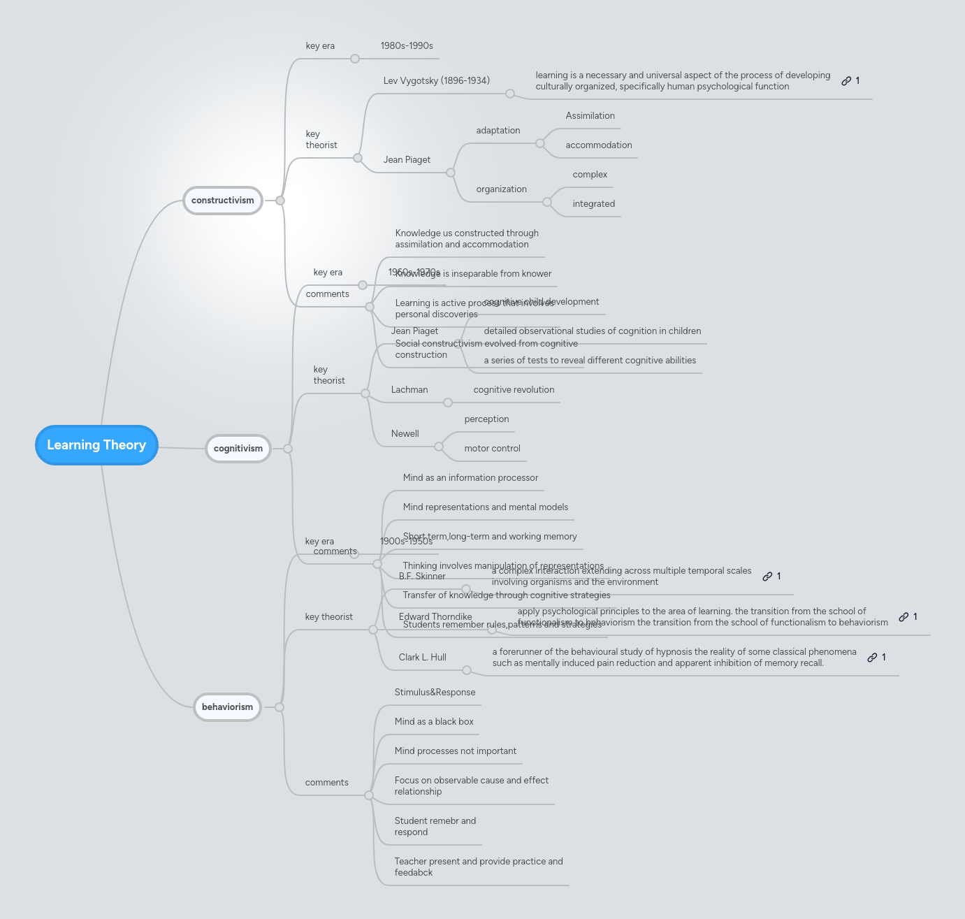 Learning Theory | MindMeister Mind map