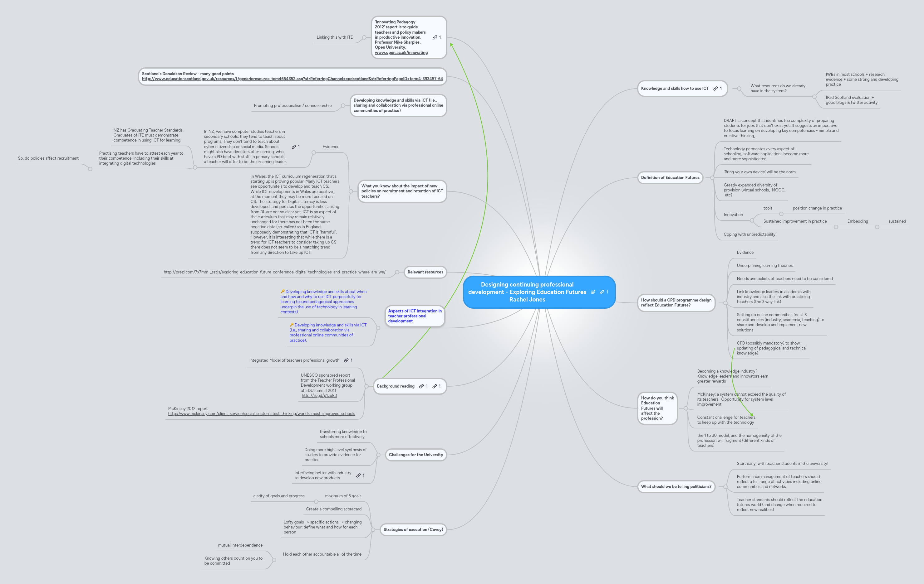 Designing continuing professional development - E... | MindMeister Mind Map