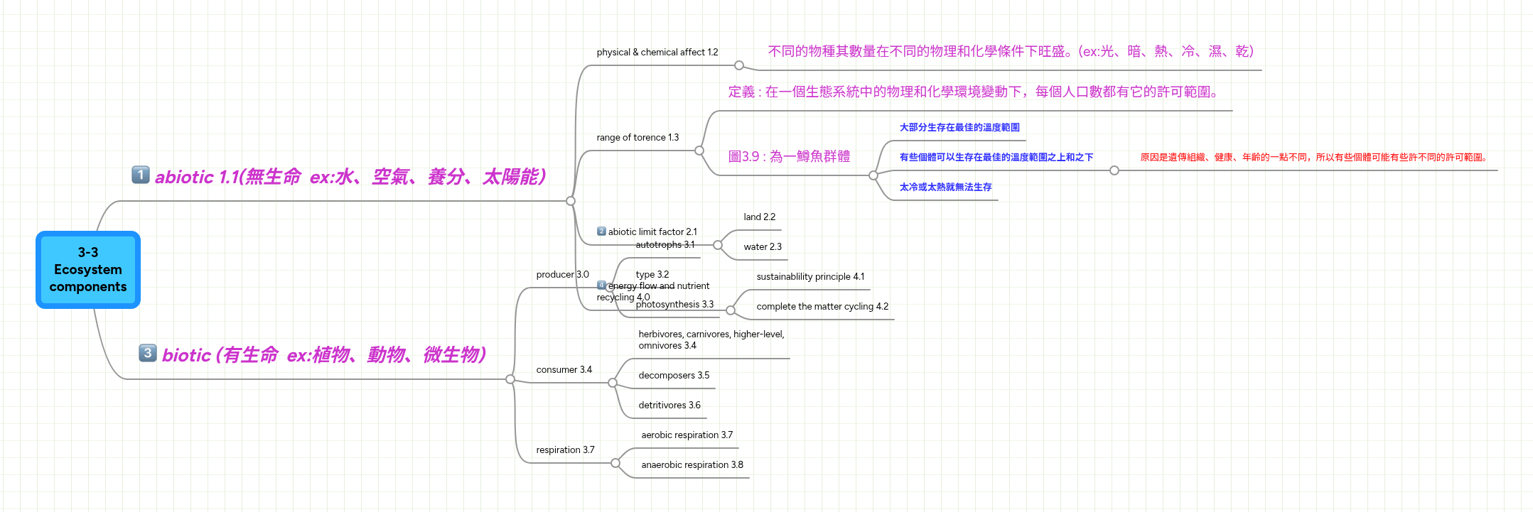 3-3 Ecosystem components | MindMeister Mind map