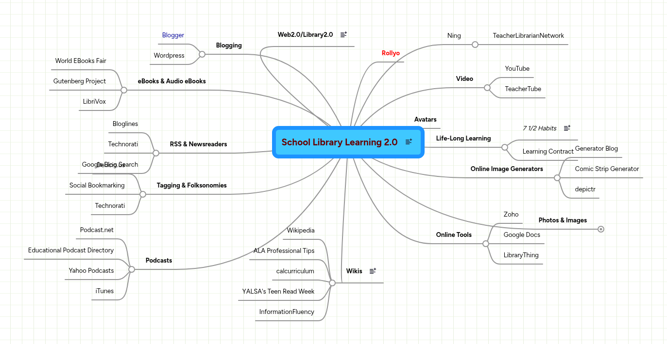 School Library Learning 2.0 | MindMeister Mind map