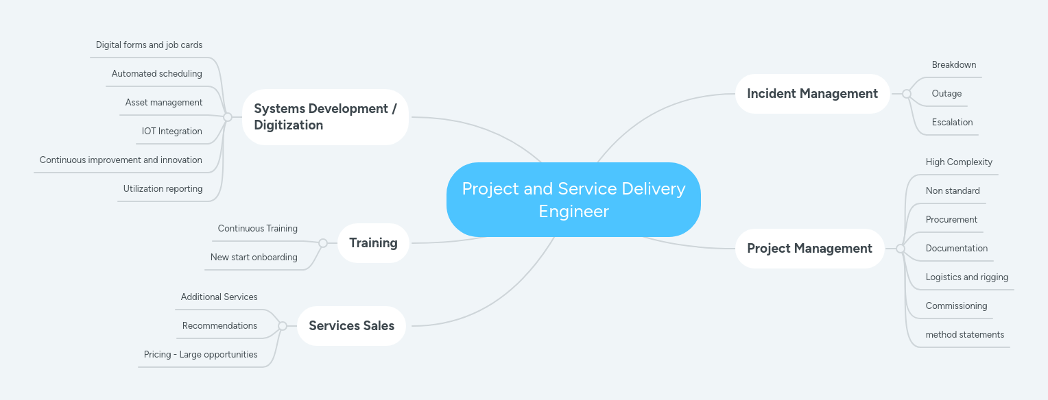 Project and Service Delivery Engineer MindMeister Mind Map