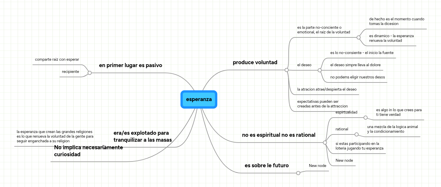 esperanza | MindMeister Mapa mental