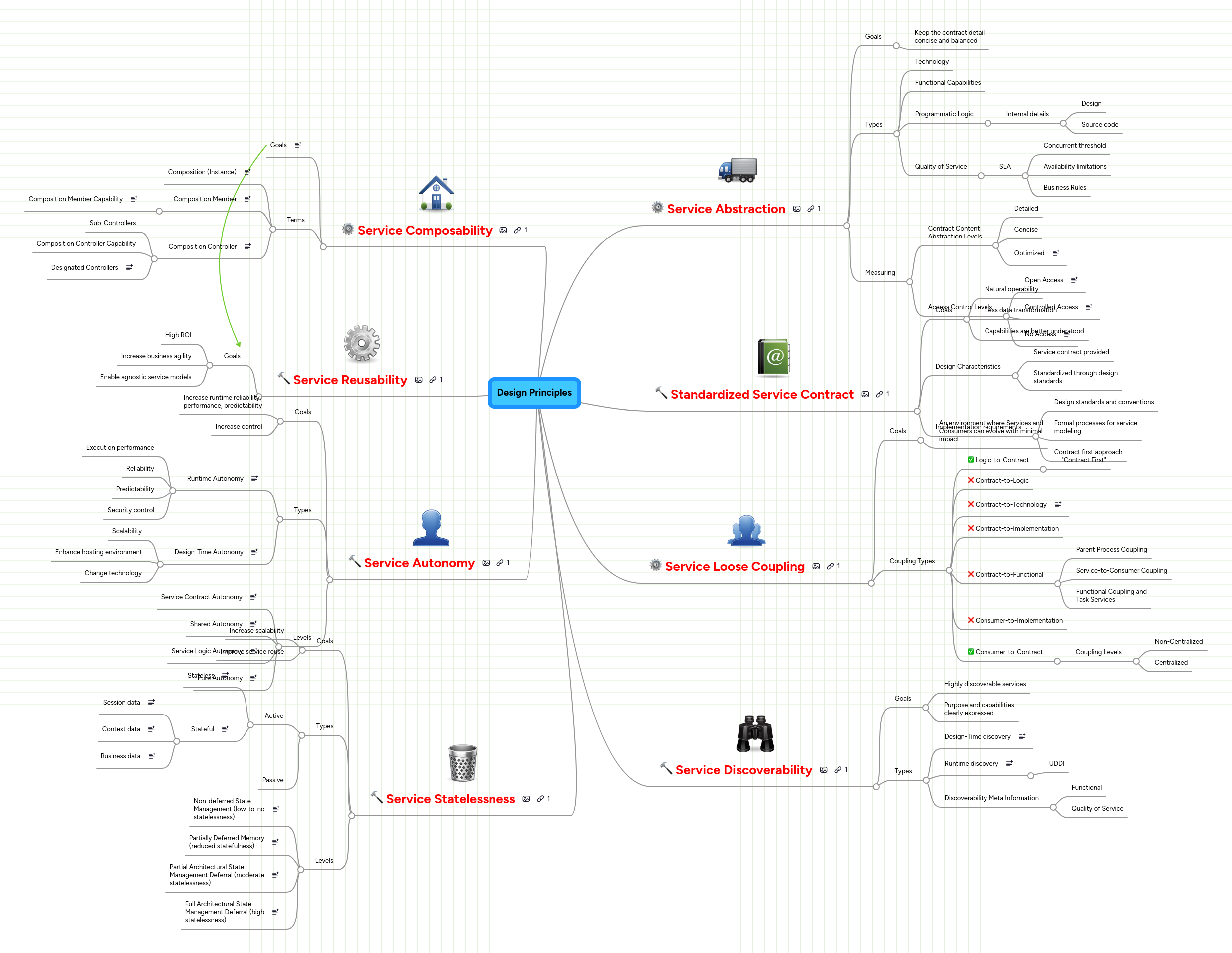 Design Principles | MindMeister Mind map