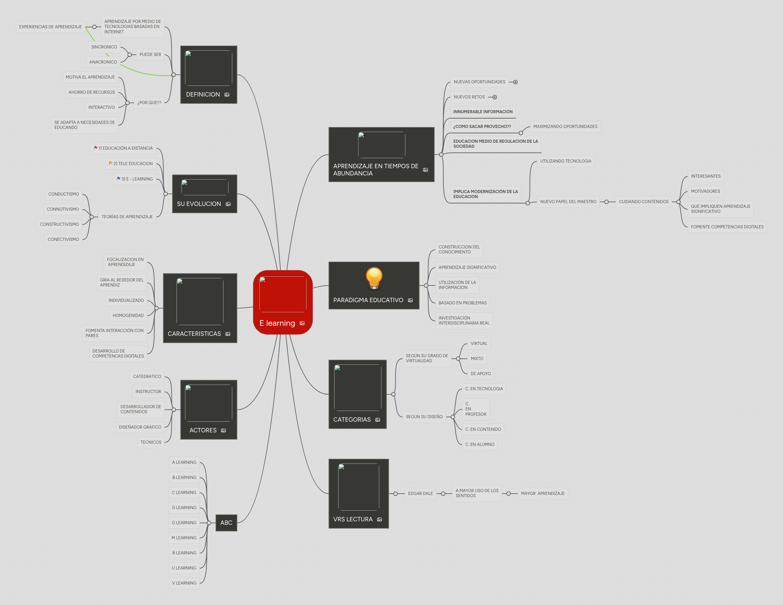 E learning | MindMeister Mapa mental