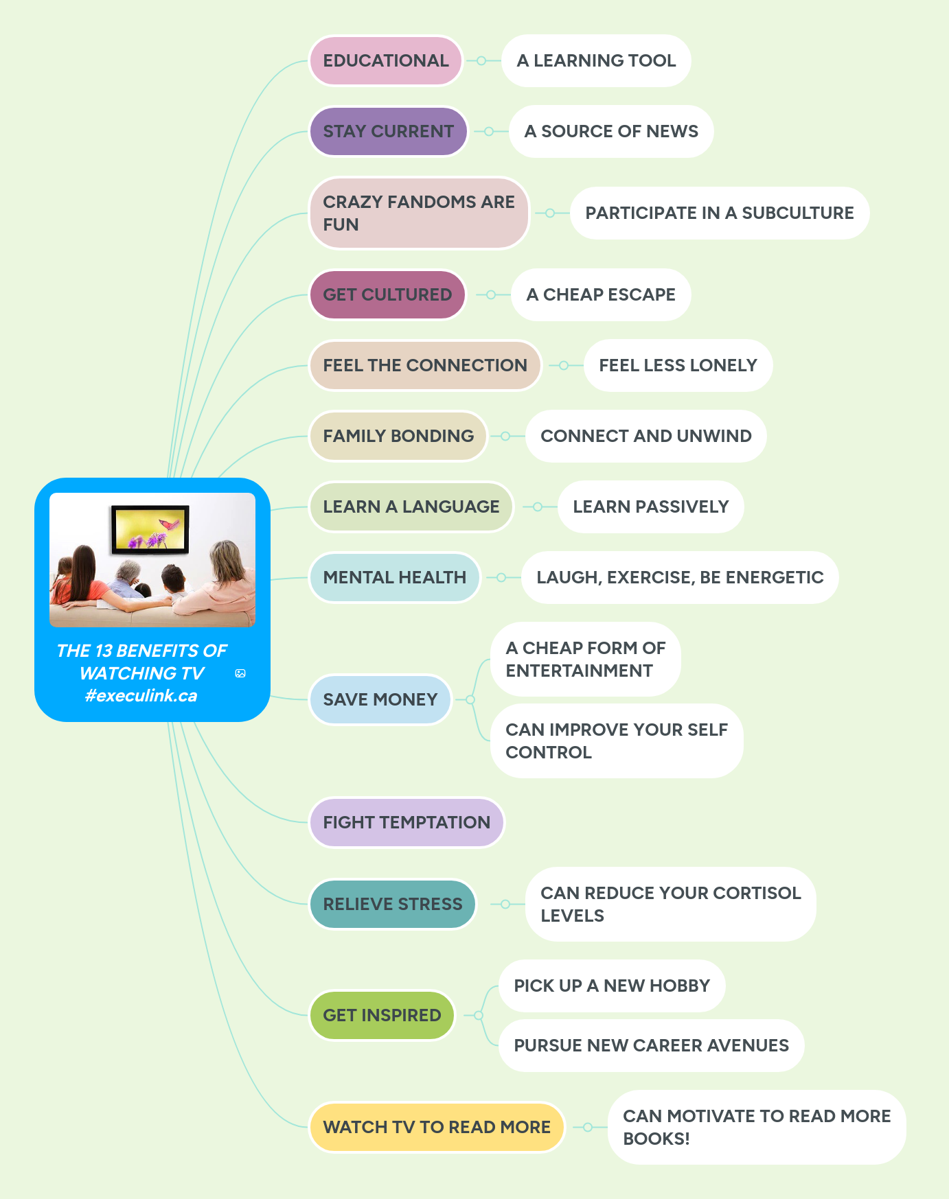 THE 13 BENEFITS OF WATCHING TV execulink.ca MindMeister Mind Map