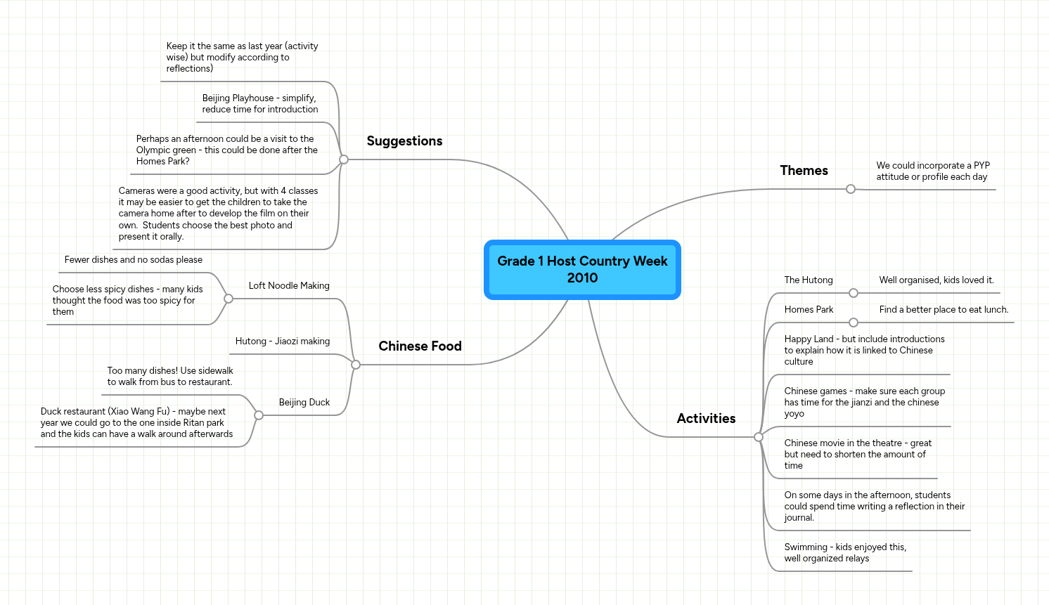 Grade 1 Host Country Week 2010 | MindMeister Mind map