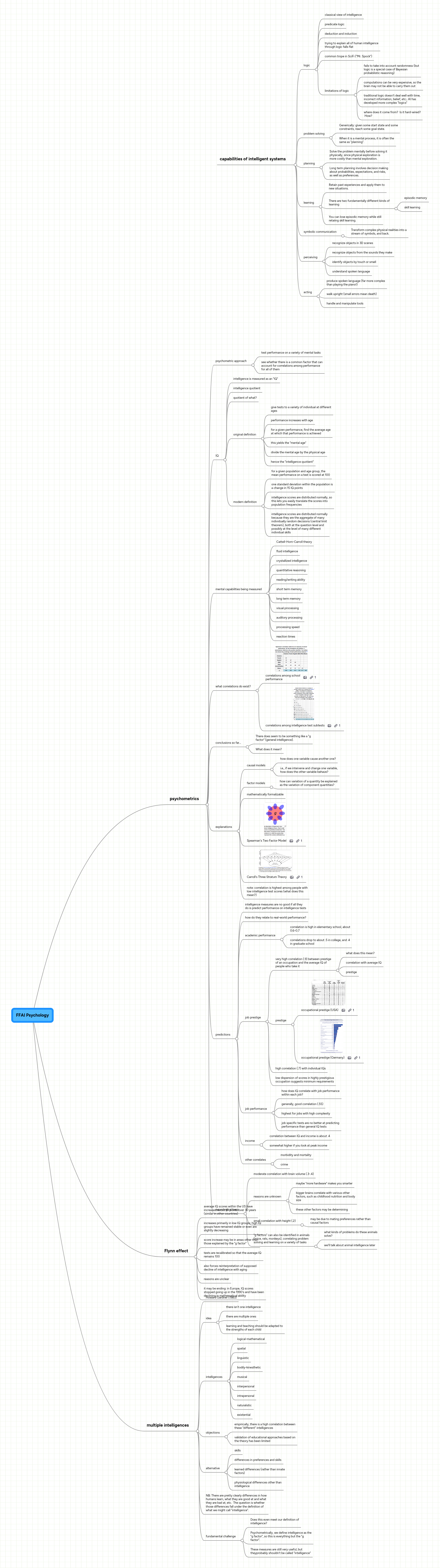 FFAI Psychology | MindMeister Mind map