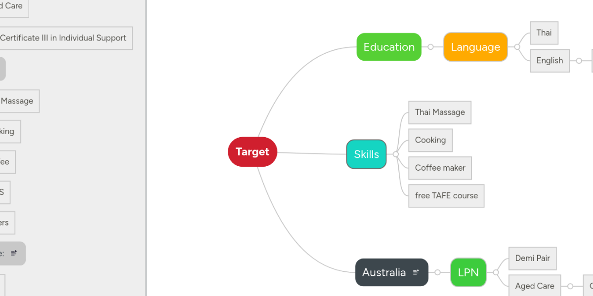 Target | MindMeister Mind Map