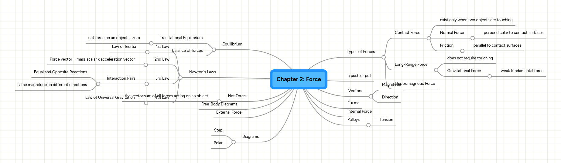 Chapter 2: Force | MindMeister Mind map