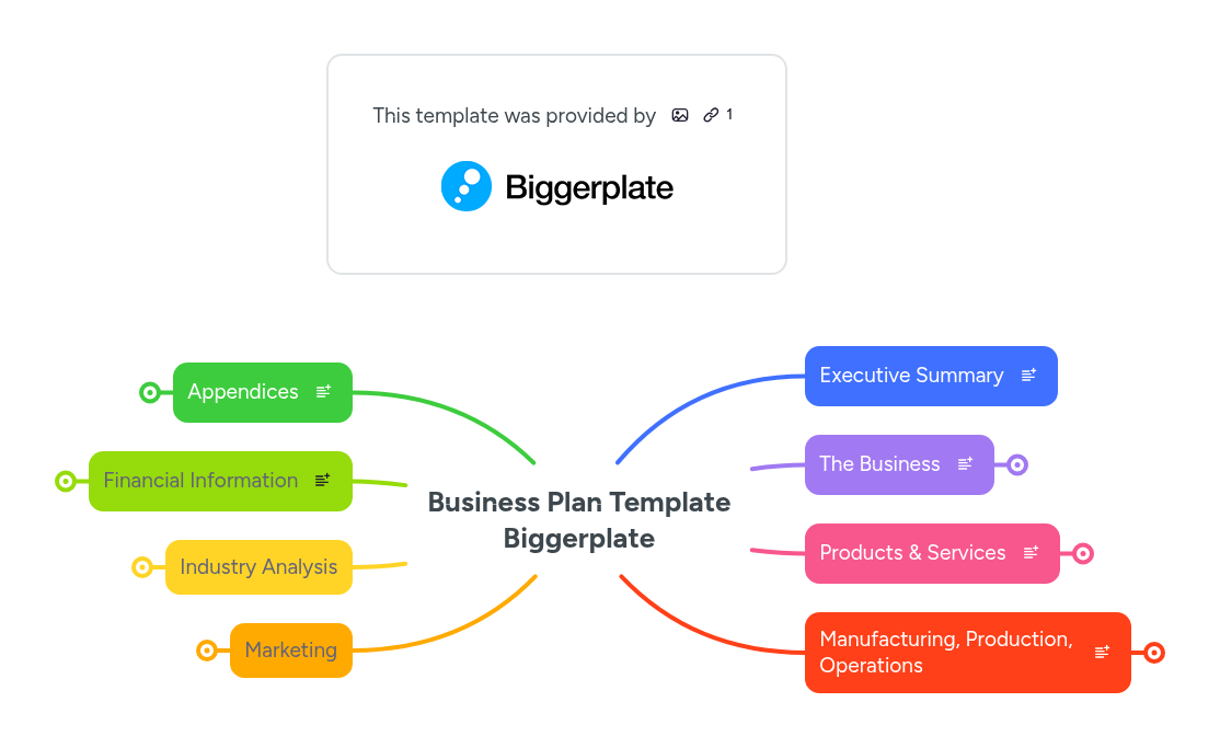Business Plan Template Biggerplate | MindMeister Mind map