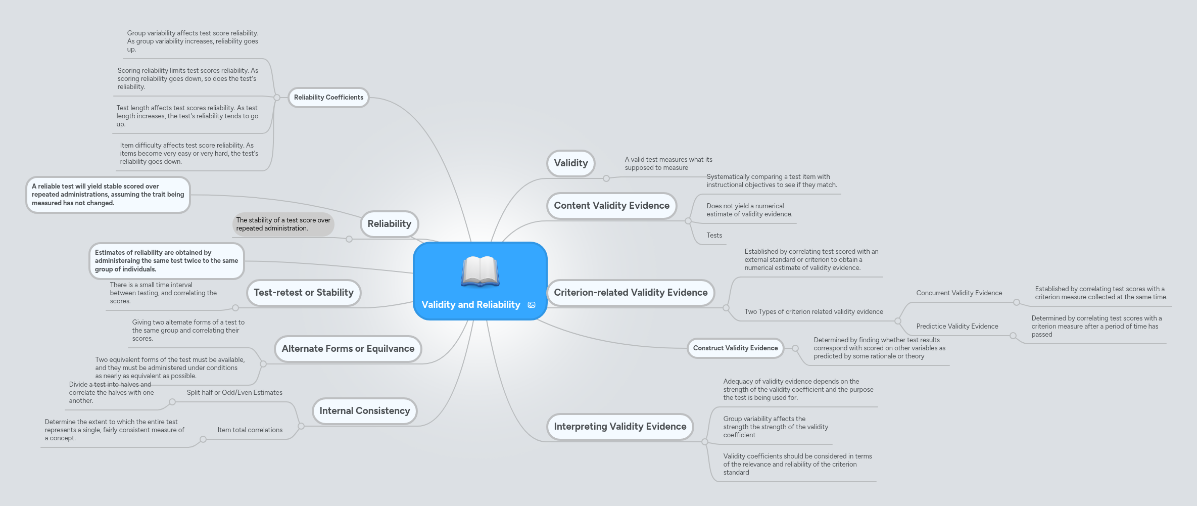 Validity and Reliability | MindMeister Mind map