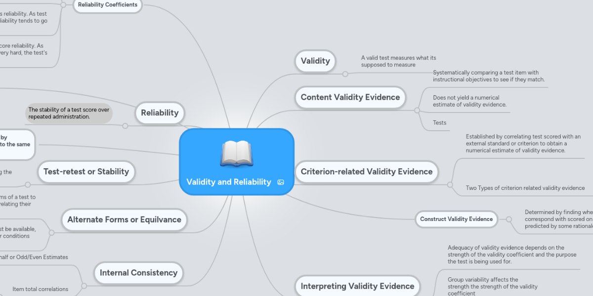 Validity and Reliability | MindMeister Mind Map