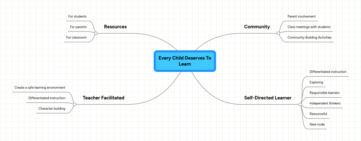 Every Child Deserves To Learn | MindMeister Mind map